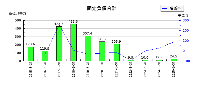 ＦＦＲＩセキュリティの固定負債合計の推移