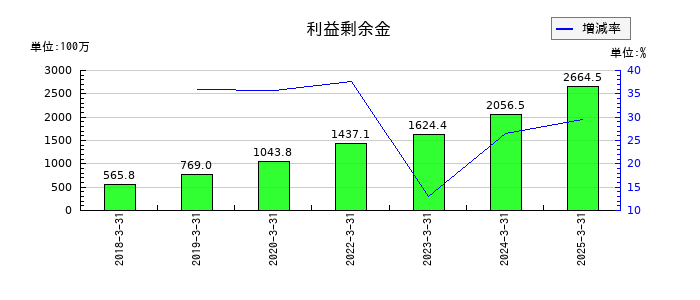 FFRIセキュリティの利益剰余金の推移
