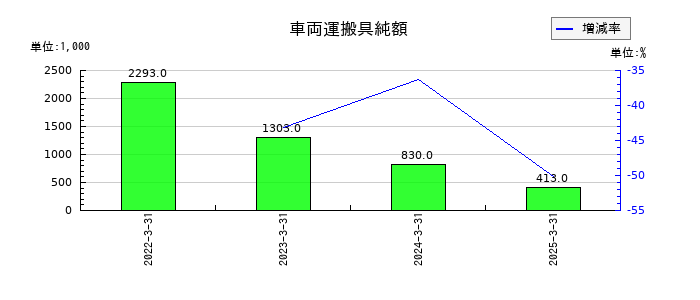 FFRIセキュリティの車両運搬具純額の推移