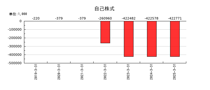 ＦＦＲＩセキュリティの自己株式の推移