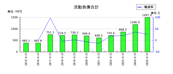 ＦＦＲＩセキュリティの流動負債合計の推移