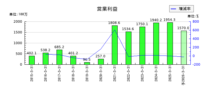 オプティムの通期の営業利益推移