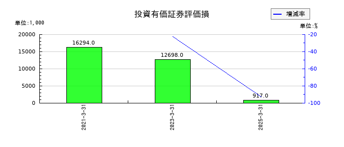 オプティムの投資有価証券評価損の推移