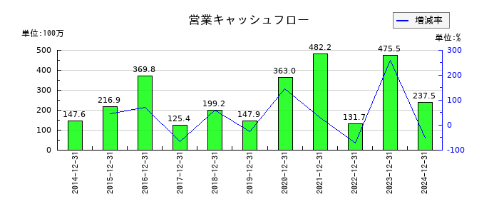 ＧＭＯプロダクトプラットフォームの営業キャッシュフロー推移