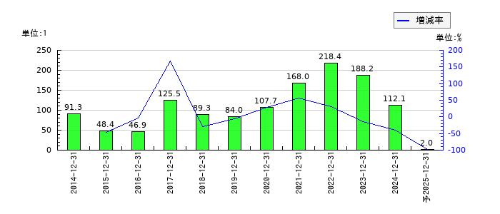 ＧＭＯプロダクトプラットフォームのEPS(一株当たりの利益)推移