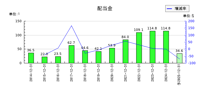 ＧＭＯプロダクトプラットフォームの年間配当金推移
