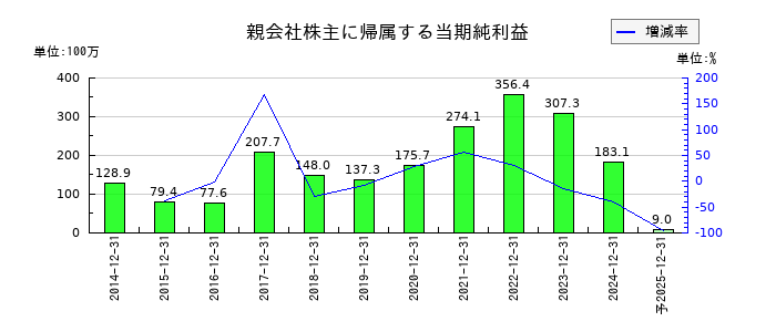 ＧＭＯプロダクトプラットフォームの通期の純利益推移