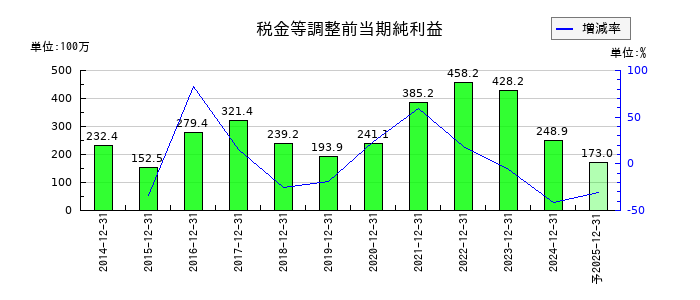 ＧＭＯプロダクトプラットフォームの通期の経常利益推移