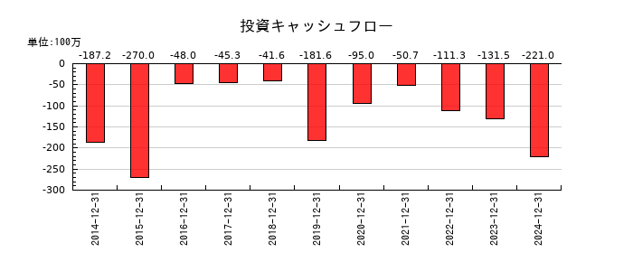 ＧＭＯプロダクトプラットフォームの投資キャッシュフロー推移