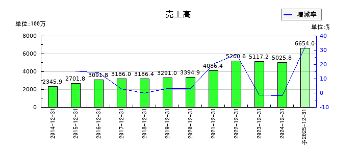 ＧＭＯプロダクトプラットフォームの通期の売上高推移