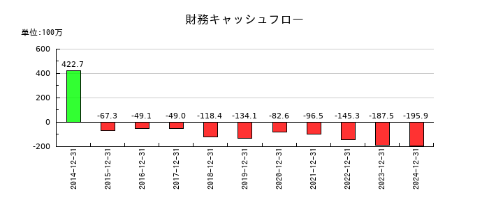 ＧＭＯプロダクトプラットフォームの財務キャッシュフロー推移