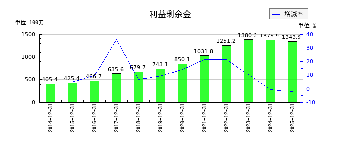 ＧＭＯプロダクトプラットフォームの利益剰余金の推移