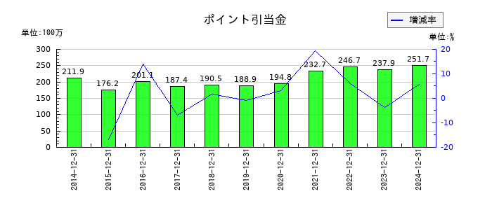 ＧＭＯプロダクトプラットフォームのポイント引当金の推移
