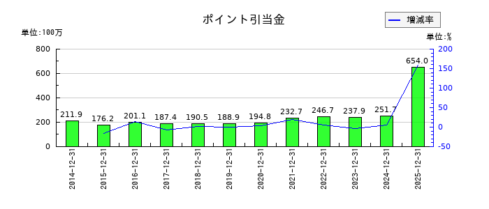 ＧＭＯプロダクトプラットフォームのポイント引当金の推移