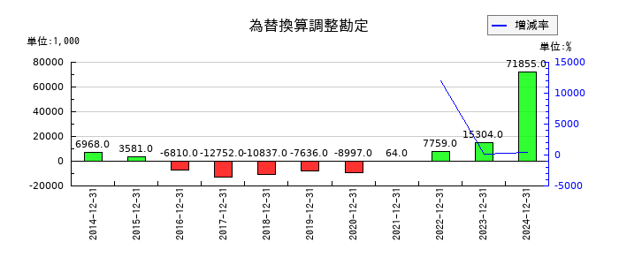 ＧＭＯプロダクトプラットフォームの為替換算調整勘定の推移