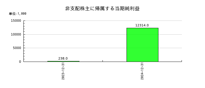 ＧＭＯプロダクトプラットフォームの非支配株主に帰属する当期純利益の推移
