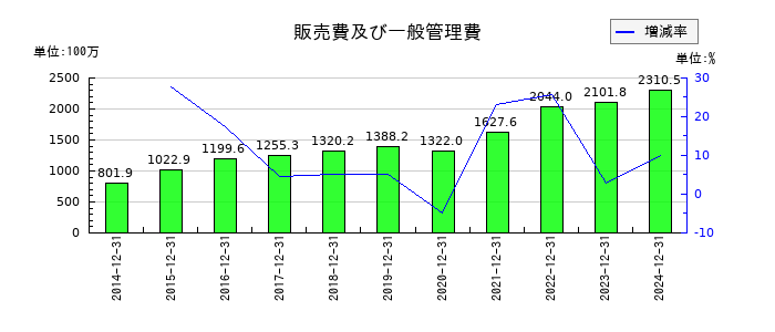 ＧＭＯプロダクトプラットフォームの販売費及び一般管理費の推移
