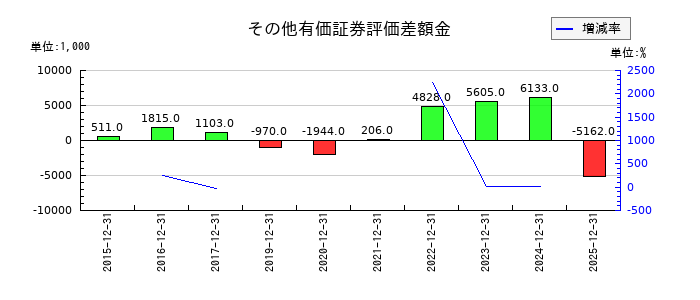 ＧＭＯプロダクトプラットフォームのその他有価証券評価差額金の推移