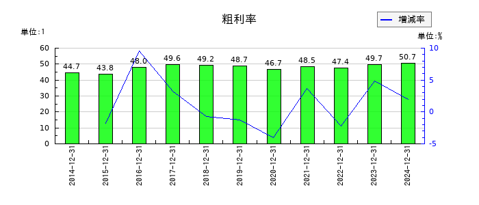 ＧＭＯプロダクトプラットフォームの粗利率の推移