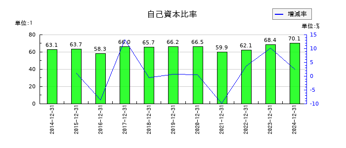 ＧＭＯプロダクトプラットフォームの自己資本比率の推移