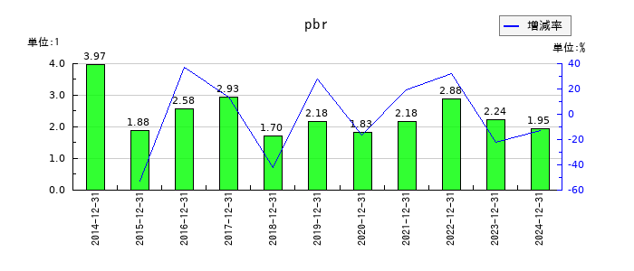ＧＭＯプロダクトプラットフォームのpbrの推移