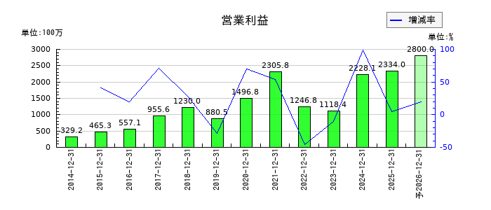 セレスの通期の営業利益推移