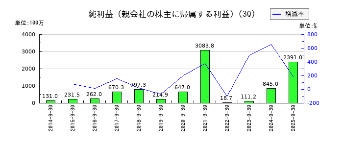 セレスの第3四半期の純利益推移