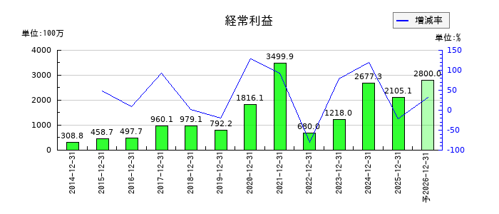 セレスの通期の経常利益推移