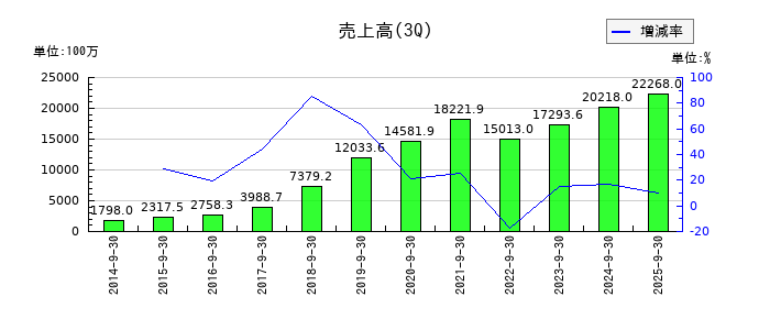 セレスの第3四半期の売上高推移