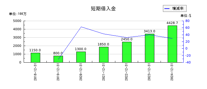 セレスの短期借入金の推移