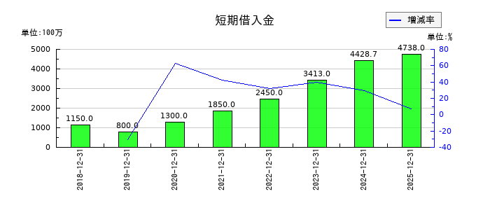 セレスの短期借入金の推移