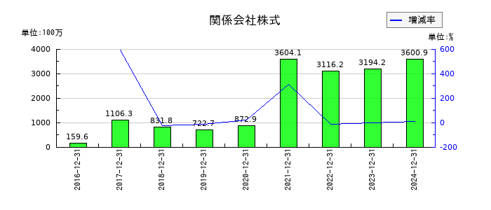 セレスの関係会社株式の推移