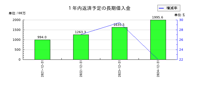 セレスの１年内返済予定の長期借入金の推移