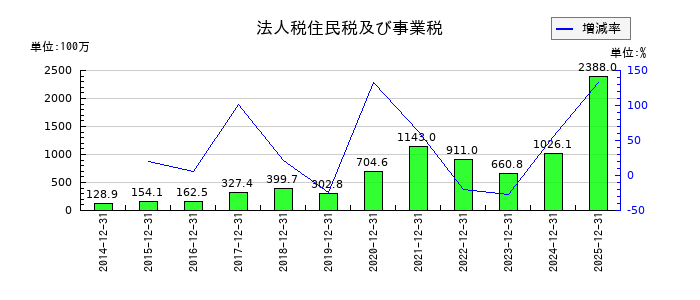 セレスの法人税住民税及び事業税の推移