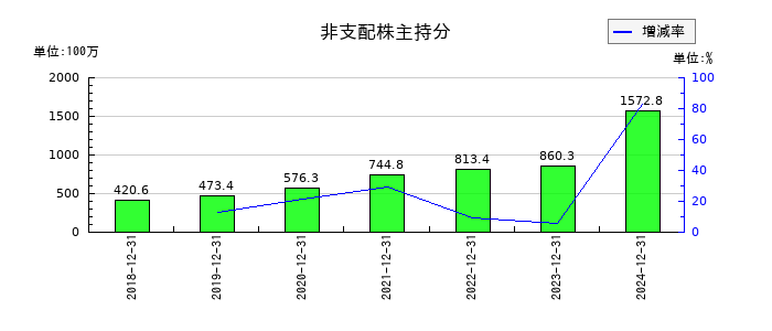 セレスの非支配株主持分の推移