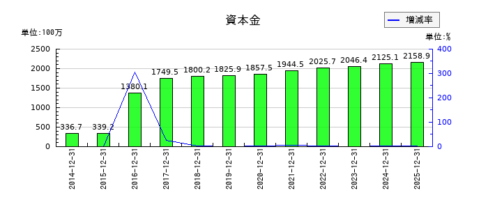 セレスの資本金の推移