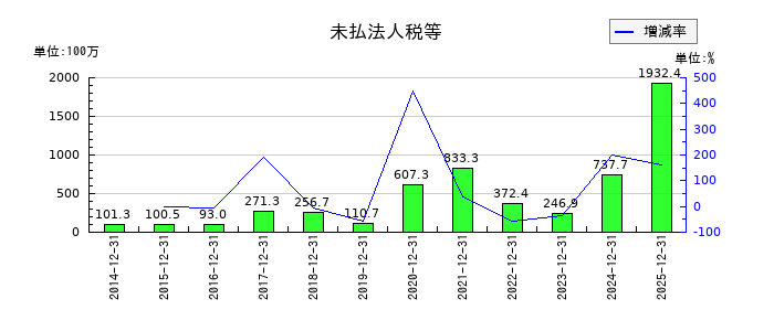 セレスの未払法人税等の推移