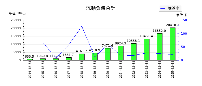 セレスの流動負債合計の推移