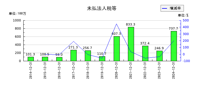 セレスの未払法人税等の推移