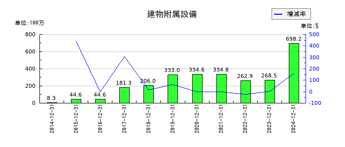セレスの建物附属設備の推移