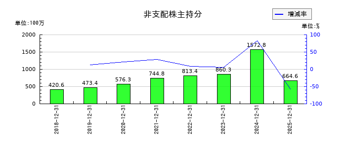 セレスの非支配株主持分の推移