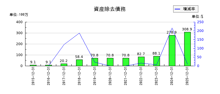 セレスの資産除去債務の推移