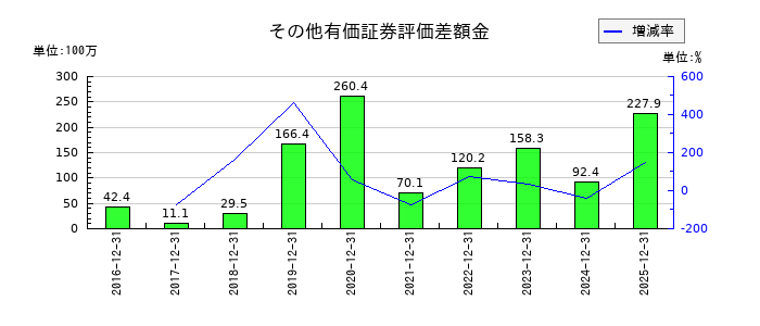 セレスのその他の包括利益累計額合計の推移