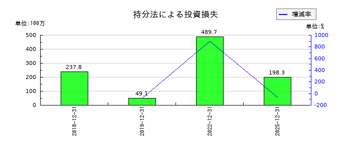 セレスの持分法による投資損失の推移