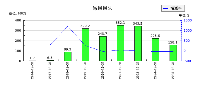 セレスの減損損失の推移