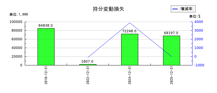 セレスの持分変動損失の推移