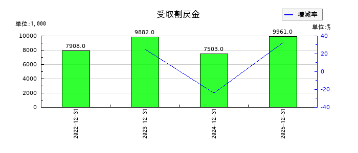セレスの受取割戻金の推移