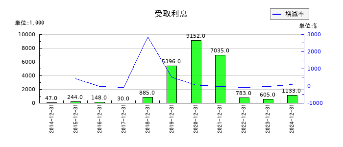 セレスの受取利息の推移