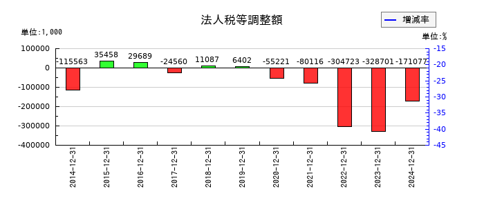 セレスの法人税等調整額の推移