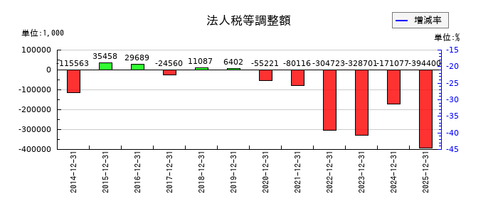 セレスの法人税等調整額の推移